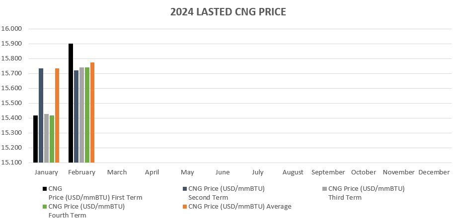 CNG price